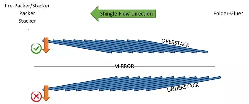 21-073 Overstack and Understack shingles against each other